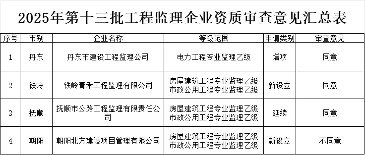 遼寧住房城鄉(xiāng)建設(shè)廳發(fā)布2025年第十三批工程監(jiān)理企業(yè)資質(zhì)審查意見的公示