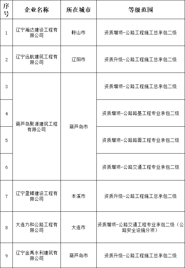 遼寧住建廳發(fā)布核準(zhǔn)2025年第四批建筑業(yè)（公路方面）企業(yè)資質(zhì)的公告